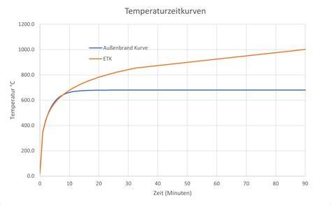 Conchierprozess und Temperaturkurven