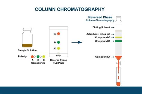 Dünnschichtchromatographie Vanillin-Reagenz vs. Schwefelsäure-Sprühreagenz