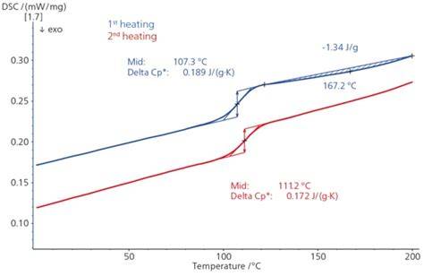 DSC-Kurven: Vergleich untertemperiert, ideal temperiert, übertemperiert