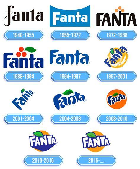 Darstellung historischer Entwicklung von Fanta von Molke-Base zu heutigen Sorten