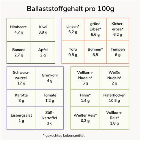 Darstellung von Ballaststoffgehalt in verschiedenen Lebensmitteln