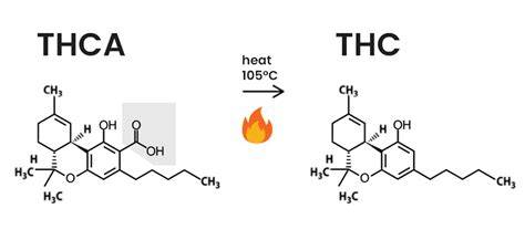 Decarboxylierung: Umwandlung von THCA zu THC