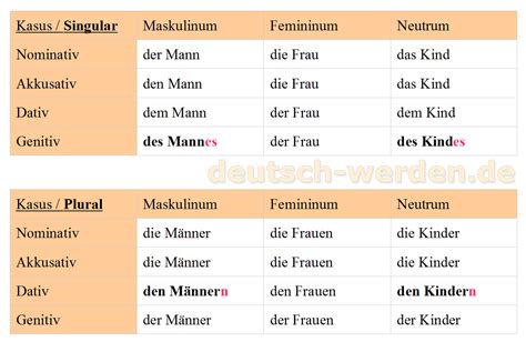 Deklinationstabelle für Lebkuchen in einem deutsch-serbischen Wörterbuch