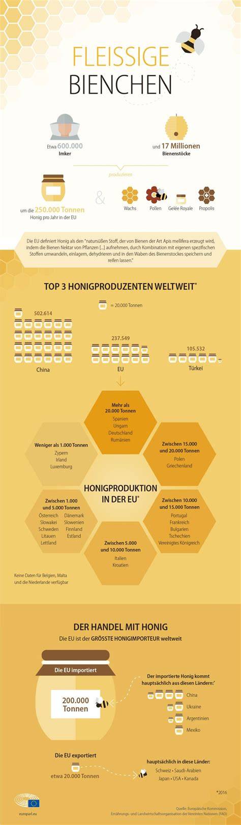 Deutsche Honigproduktion und -konsum im Vergleich, Infografik