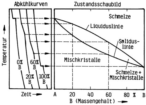 Diagramm: Abkühlkurve und Rissrisiko beim Käsekuchen