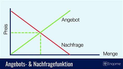 Diagramm: Angebots- und Nachfragefaktoren im Zuckermarkt