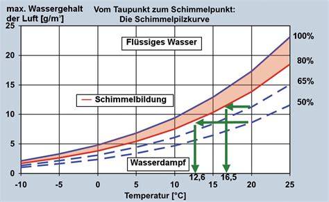 Diagramm: Bezug von Wassergehalt, Schimmeln, Gärung und Lagerbedingungen