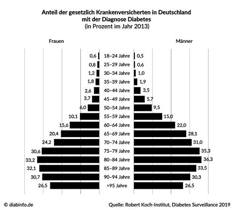 Diagramm: Diabetesprävalenz und Prognose in Deutschland