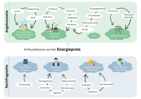 Diagramm: Einflussfaktoren auf Zuckerpreis (Ernte, Energie, Rohöl, Logistik)