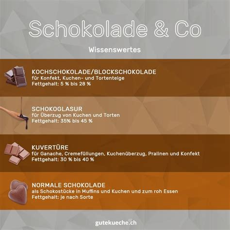Diagramm: Einsatzbereiche - Kuvertüre vs Schokolade (Ganache, Glasur, Pralinen, Teig)