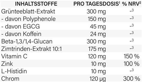 Diagramm: Empfohlene Tagesdosis Nervenkekse und sichere Grenzen