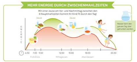 Diagramm: Energielevel mit und ohne Zucker (Achterbahn vs. stabil)