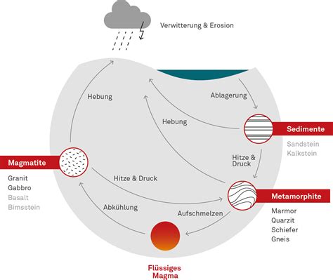 Diagramm: Entstehung des Schokoladengeschmacks (Sensomics)