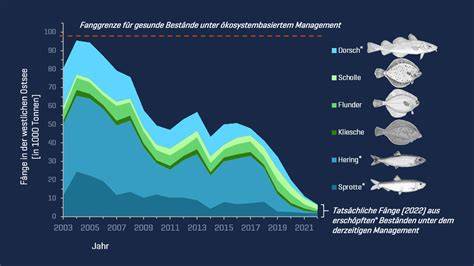 Diagramm: Entwicklung der empfohlenen Zuckeraufnahme durch WHO und EFSA