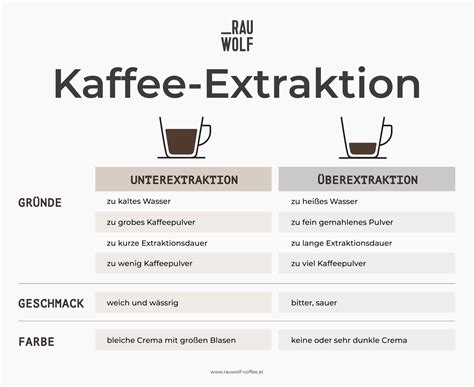 Diagramm: Espresso-Dessert-Zubereitungsschritte