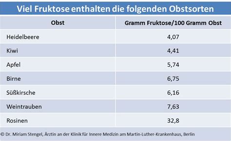 Diagramm: Fruktosegehalt verschiedener Obstsorten und Honig im Vergleich