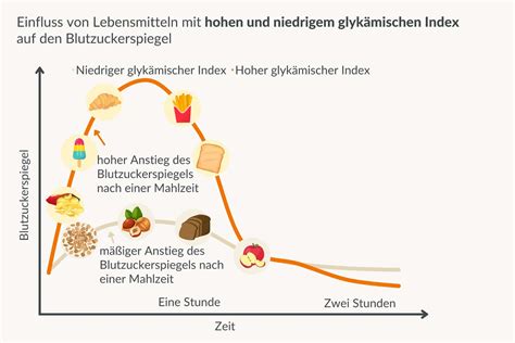 Diagramm: Glykämischer Index vs. glykämische Last bei typischen Zutaten