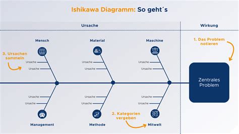 Diagramm: Häufige Probleme nach Software-Updates (Apps, Netzwerk, Display)