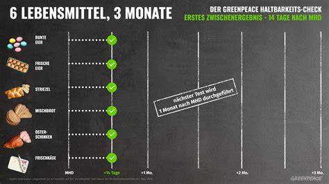 Diagramm: Haltbarkeit von karamellisierten Sonnenblumenkernen