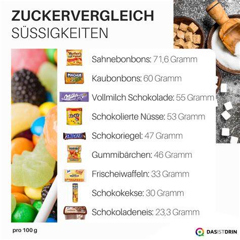 Diagramm: Kalorien- und Zuckervergleich handelsüblicher Süßigkeiten