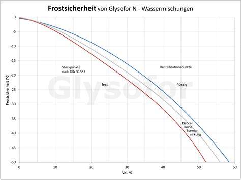 Diagramm: Konsistenzen je nach Mischungsverhältnis