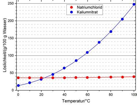 Diagramm: Löslichkeit von Saccharose in Wasser in Abhängigkeit von der Temperatur
