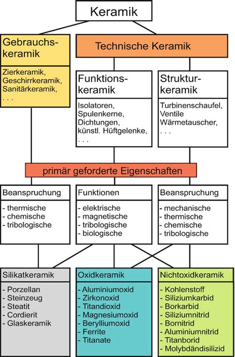 Diagramm: Lebensmittelsicherheit in Keramik