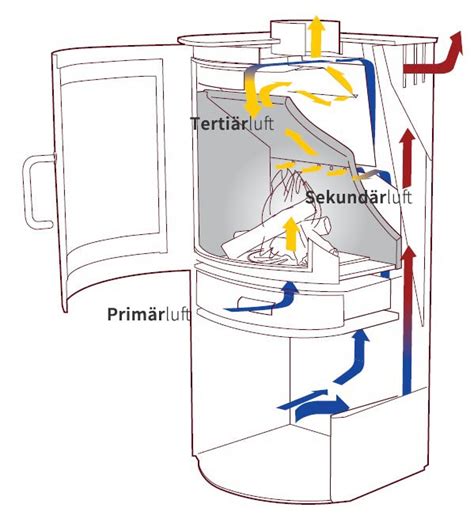 Diagramm: Luftzufuhr durch Mineralwasser und Backpulver