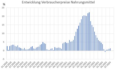 Diagramm: Preisentwicklung und Verfügbarkeit von Sonderprodukten im deutschen Süsswarenmarkt