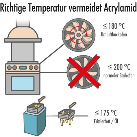 Diagramm: Richtige Temperatur beim Aufwärmen Vanillesoße