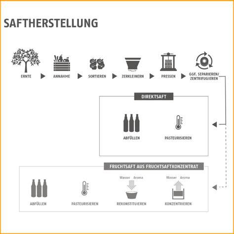 Diagramm: Schritte der Saftherstellung - Zerkleinern, Pressen, Filtern, Pasteurisieren