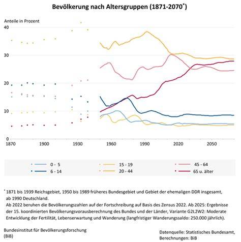 Diagramm: Schwindelattacken nach Altersgruppen