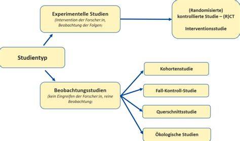 Diagramm: Studienarten und Aussagekraft (randomisiert vs. Beobachtung vs. kleine Experimente)