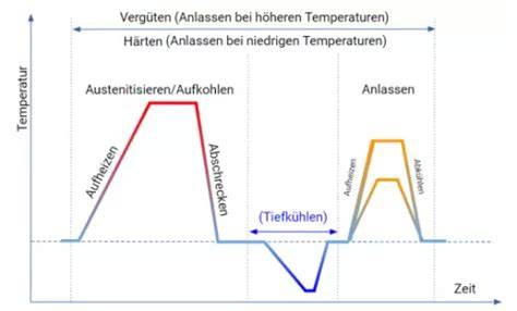 Diagramm: Temperaturbereiche beim Frittieren und Glasieren
