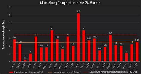 Diagramm: Temperaturen und Röstdauer der Nüsse