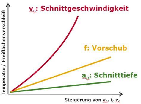 Diagramm: Temperierprozess und Oberflächenqualität