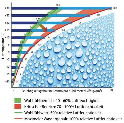 Diagramm: Typische Marmeladenkuchen-Backphase und Gewünschte Temperatur