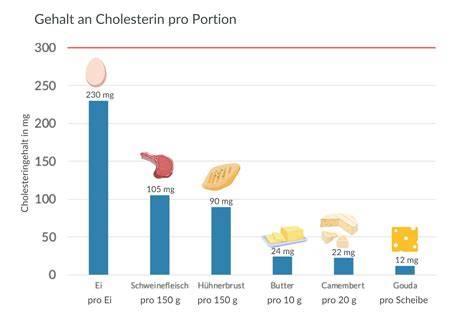 Diagramm: Tyramin in Lebensmitteln - Schokolade, Käse, Wurst
