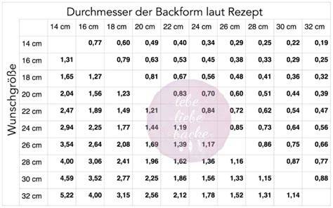 Diagramm: Umrechnung von Backformen anhand der Flächenberechnung