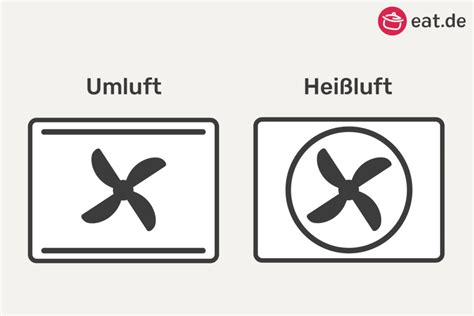Diagramm: Unterschiede Umluft vs. Heißluft vs. Ober-/Unterhitze