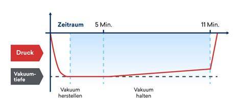 Diagramm: Vakuumtest bei Weckgläsern