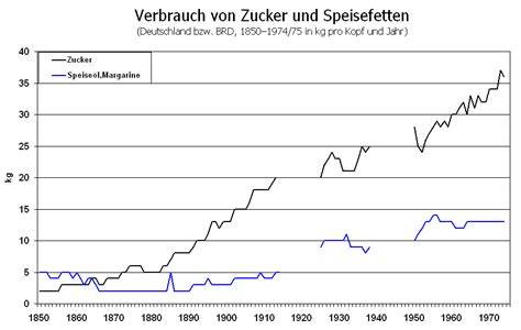 Diagramm: Verbrauch zuckergesüßter Getränke und Blutdruckanstieg