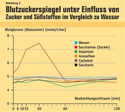 Diagramm: Vergleich Honigarten und deren Einfluss auf Geschmack