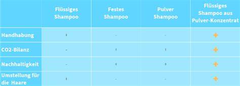 Diagramm: Vergleich Umweltbelastung festes Shampoo vs. flüssiges Shampoo