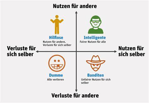 Diagramm: Vergleich von „Intelligent“, „Hilflos“, „Bandit“, „Dumm“ nach Verhalten