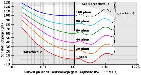 Diagramm: Vergleichliche Lautstärke der getesteten Eismaschinen