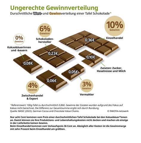 Diagramm: Verhältnis Baileys, Schokolade und Butter in der Trüffelmasse