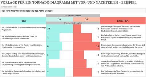 Diagramm: Vor- und Nachteile gängiger Tortenfüllungen