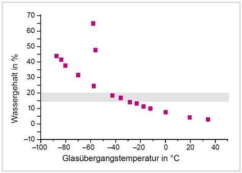 Diagramm: Wassergehalt und Reifegrad im Honig