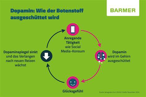 Diagramm: Wirkung von Zuckerkonsum auf Dopaminspiegel und Belohnungssystem